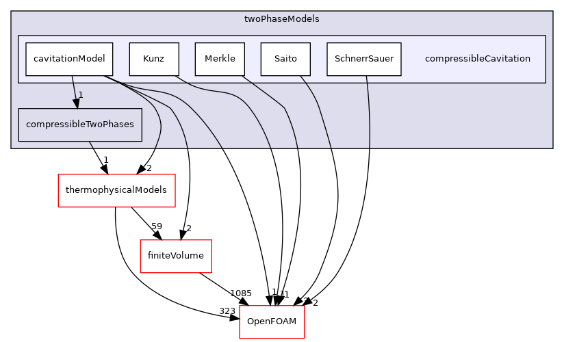 src/twoPhaseModels/compressibleCavitation