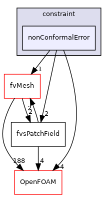 src/finiteVolume/fields/fvsPatchFields/constraint/nonConformalError