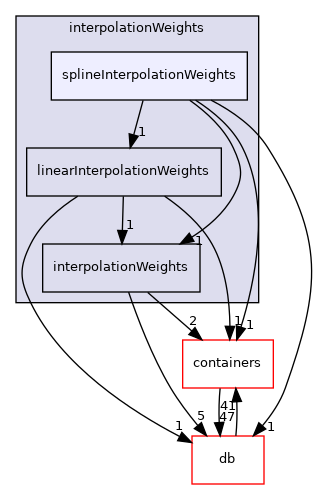 src/OpenFOAM/interpolations/interpolationWeights/splineInterpolationWeights