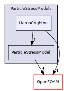 src/lagrangian/parcel/submodels/MPPIC/ParticleStressModels/HarrisCrighton