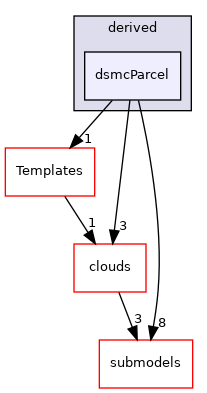 src/lagrangian/DSMC/parcels/derived/dsmcParcel