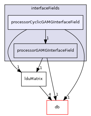 src/OpenFOAM/matrices/lduMatrix/solvers/GAMG/interfaceFields/processorCyclicGAMGInterfaceField