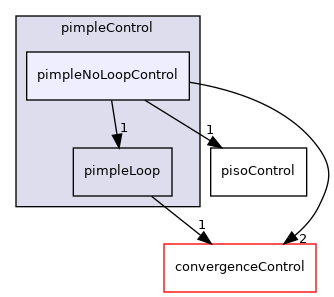 src/finiteVolume/cfdTools/general/solutionControl/pimpleControl/pimpleNoLoopControl