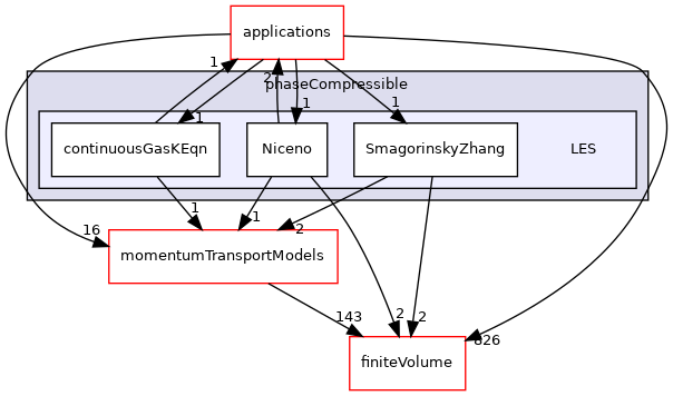 src/MomentumTransportModels/phaseCompressible/LES
