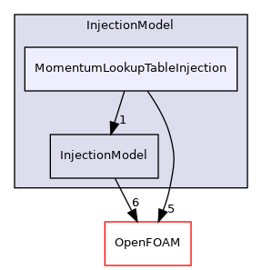 src/lagrangian/parcel/submodels/Momentum/InjectionModel/MomentumLookupTableInjection