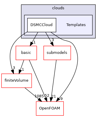 src/lagrangian/DSMC/clouds/Templates