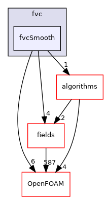 src/finiteVolume/finiteVolume/fvc/fvcSmooth