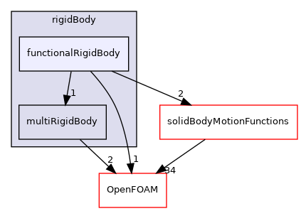 src/pointMeshMovers/rigidBody/functionalRigidBody