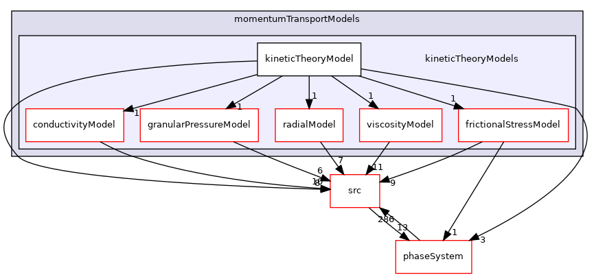 applications/modules/multiphaseEuler/momentumTransportModels/kineticTheoryModels