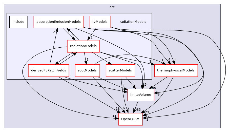 src/radiationModels