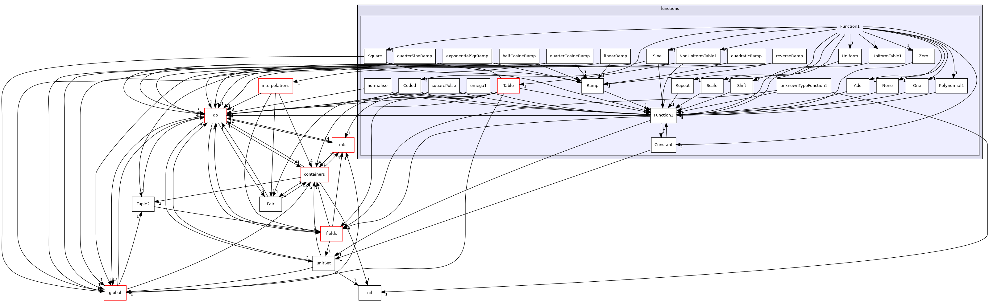 src/OpenFOAM/primitives/functions/Function1