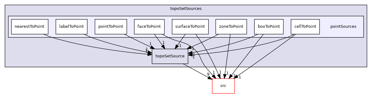 applications/utilities/deprecated/topoSet/topoSetSources/pointSources