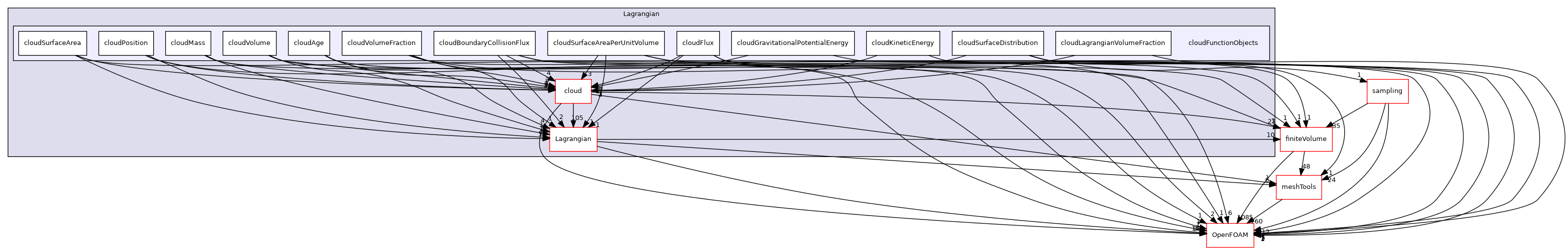 src/Lagrangian/cloudFunctionObjects