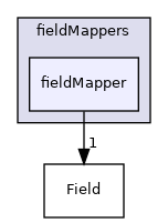 src/OpenFOAM/fields/fieldMappers/fieldMapper