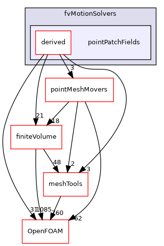 src/fvMeshMovers/fvMotionSolvers/pointPatchFields