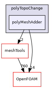 src/polyTopoChange/polyMeshAdder
