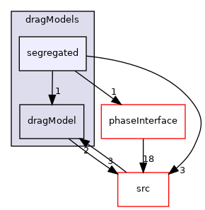 applications/modules/multiphaseEuler/phaseSystem/interfacialModels/dragModels/segregated