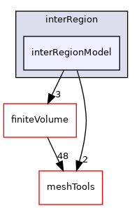 src/fvModels/interRegion/interRegionModel