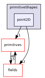 src/OpenFOAM/meshes/primitiveShapes/point2D