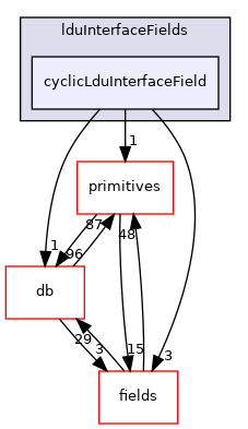 src/OpenFOAM/matrices/lduMatrix/lduAddressing/lduInterfaceFields/cyclicLduInterfaceField