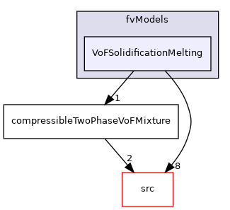 applications/modules/compressibleVoF/fvModels/VoFSolidificationMelting