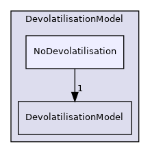 src/lagrangian/parcel/submodels/ReactingMultiphase/DevolatilisationModel/NoDevolatilisation