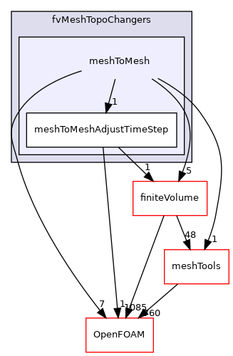 src/fvMeshTopoChangers/meshToMesh