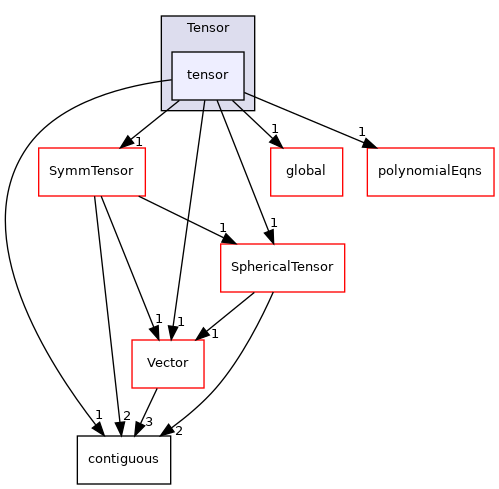 src/OpenFOAM/primitives/Tensor/tensor