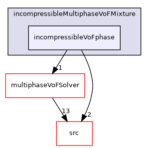 applications/modules/incompressibleMultiphaseVoF/incompressibleMultiphaseVoFMixture/incompressibleVoFphase