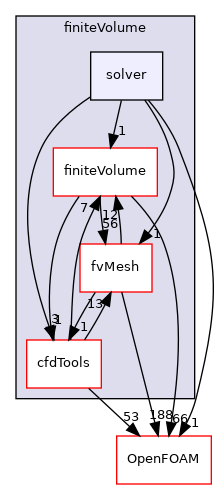 src/finiteVolume/solver