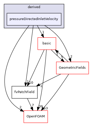 src/finiteVolume/fields/fvPatchFields/derived/pressureDirectedInletVelocity