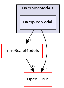 src/lagrangian/parcel/submodels/MPPIC/DampingModels/DampingModel