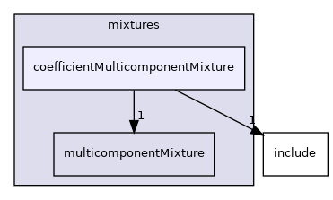 src/thermophysicalModels/multicomponentThermo/mixtures/coefficientMulticomponentMixture