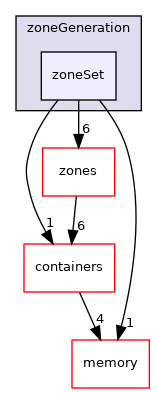 src/OpenFOAM/meshes/zoneGeneration/zoneSet
