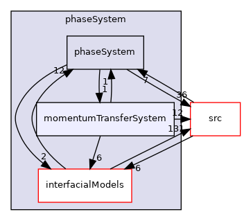 applications/modules/multiphaseEuler/phaseSystem/momentumTransferSystem