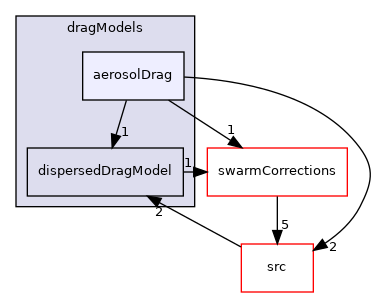 applications/modules/multiphaseEuler/phaseSystem/interfacialModels/dragModels/aerosolDrag