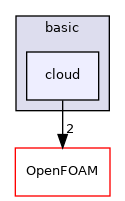 src/lagrangian/basic/cloud