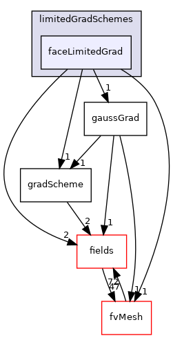 src/finiteVolume/finiteVolume/gradSchemes/limitedGradSchemes/faceLimitedGrad