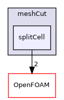 src/polyTopoChange/meshCut/splitCell