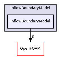 src/lagrangian/DSMC/submodels/InflowBoundaryModel/InflowBoundaryModel