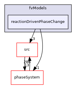 applications/modules/multiphaseEuler/fvModels/reactionDrivenPhaseChange