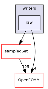 src/sampling/sampledSurface/writers/raw