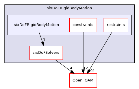 src/rigidBodyMotion/sixDoFRigidBodyMotion/sixDoFRigidBodyMotion