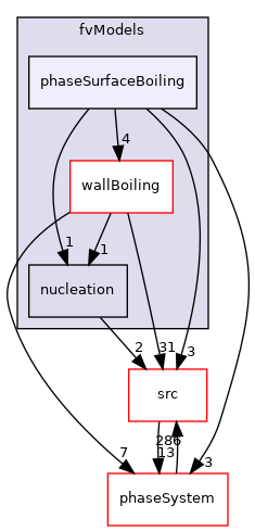 applications/modules/multiphaseEuler/fvModels/phaseSurfaceBoiling