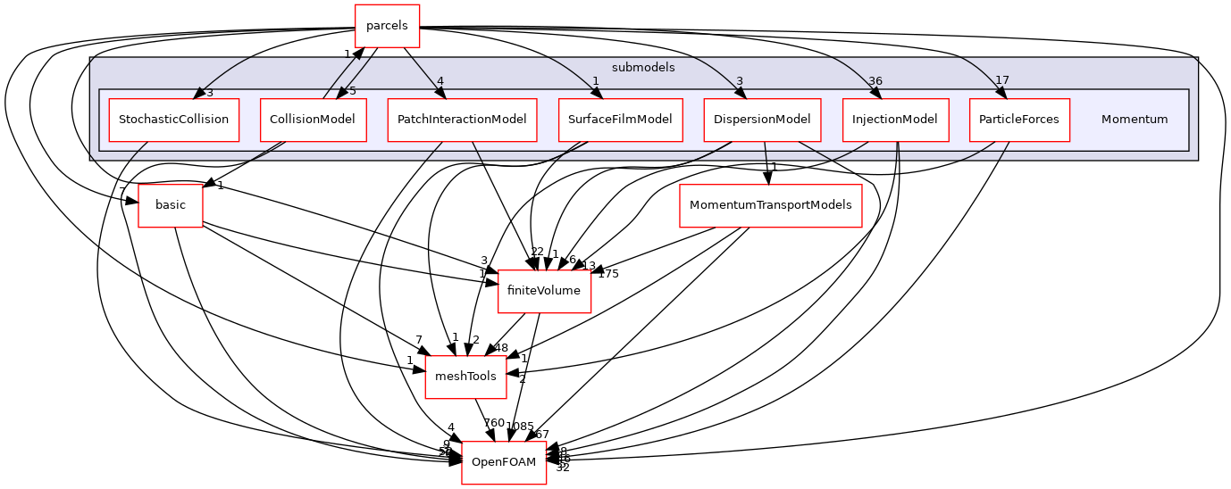 src/lagrangian/parcel/submodels/Momentum