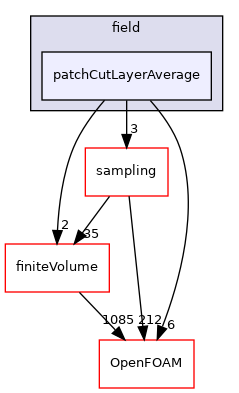src/functionObjects/field/patchCutLayerAverage