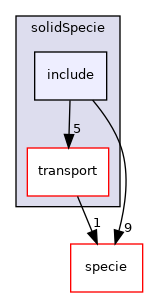 src/thermophysicalModels/solidThermo/solidSpecie/include