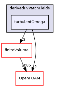 src/MomentumTransportModels/momentumTransportModels/RAS/derivedFvPatchFields/turbulentOmega