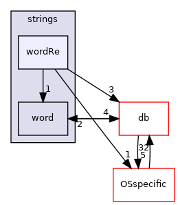 src/OpenFOAM/primitives/strings/wordRe