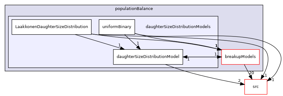 applications/modules/multiphaseEuler/populationBalance/daughterSizeDistributionModels